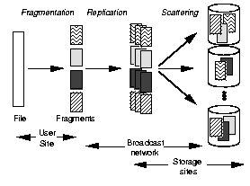 Fragmentation-redundancy-scattering sur un fichier